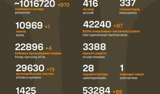 Загальні бойові втрати противника з 24.02.22 по 27.06.25