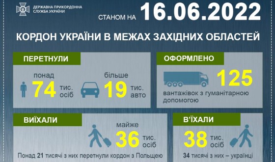 Ситуація у пунктах пропуску на західному кордоні