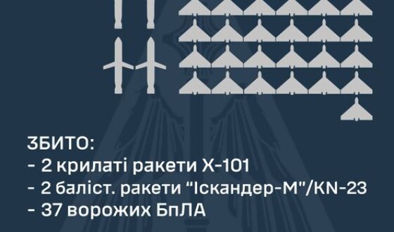 У ніч на 13 листопада ППО збила 2 крилаті ракети, 2 Іскандери і 37 шахедів