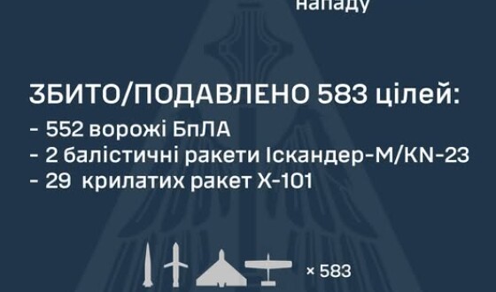 У ніч на 20 вересня ворог атакував Україну 619 засобами повітряного нападу