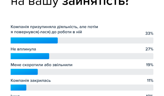 Вдарила по гаманцях: війна вплинула на зарплати 75% українців