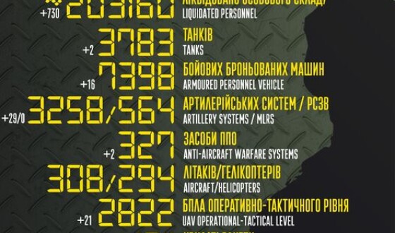 Загальні бойові втрати противника з 24.02.22 по 21.05.23