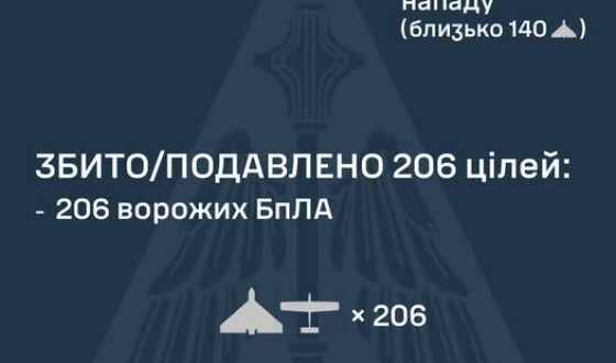 У ніч на 01 листопада ворог атакував Україну 223 ударними БпЛА типу Shahed