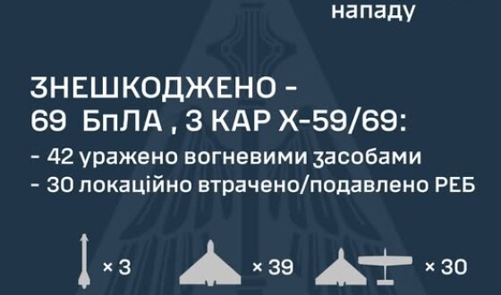 У ніч на 31 травня ворог атакував Україну 114-ма засобами повітряного нападу
