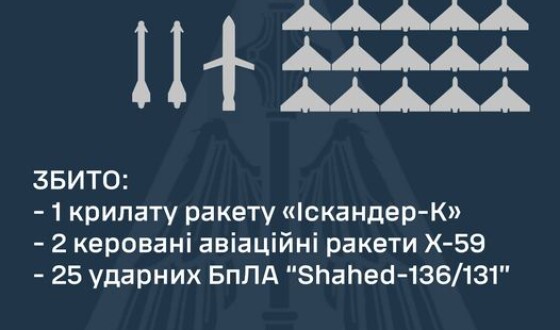 Вночі ППО збила 25 шахедів та Іскандер