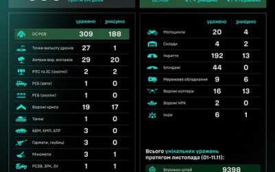 Протягом доби підрозділами угруповання Сил безпілотних систем уражено/знищено 699 цілей противника