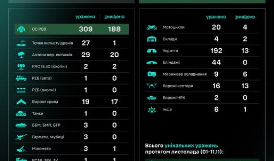 Протягом доби підрозділами угруповання Сил безпілотних систем уражено/знищено 699 цілей противника