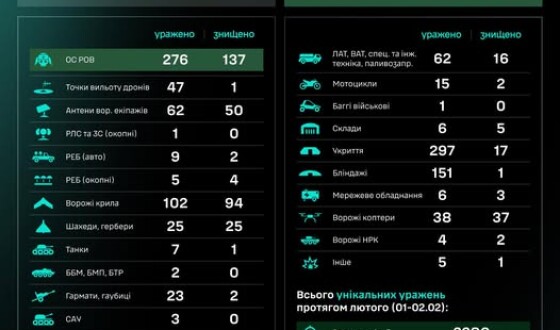 Протягом доби підрозділами угруповання Сил безпілотних систем уражено/знищено 1152 цілі противника