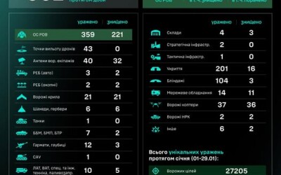 Протягом доби підрозділами угруповання Сил безпілотних систем уражено/знищено 902 цілі противника
