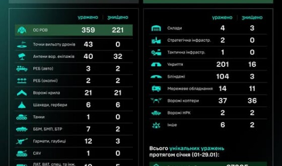 Протягом доби підрозділами угруповання Сил безпілотних систем уражено/знищено 902 цілі противника