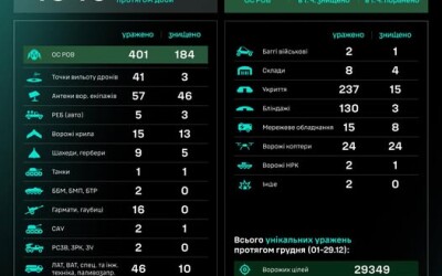 Протягом доби підрозділами угруповання Сил безпілотних систем уражено/знищено 1046 цілей противника