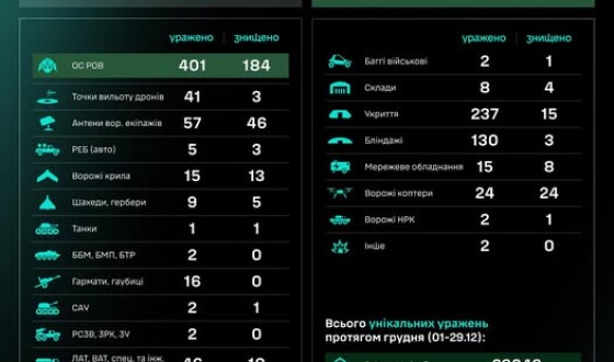 Протягом доби підрозділами угруповання Сил безпілотних систем уражено/знищено 1046 цілей противника