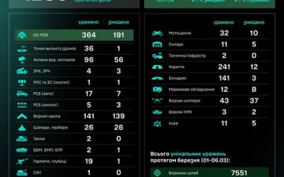 Протягом доби підрозділами угруповання Сил безпілотних систем уражено/знищено 1289 цілей противника