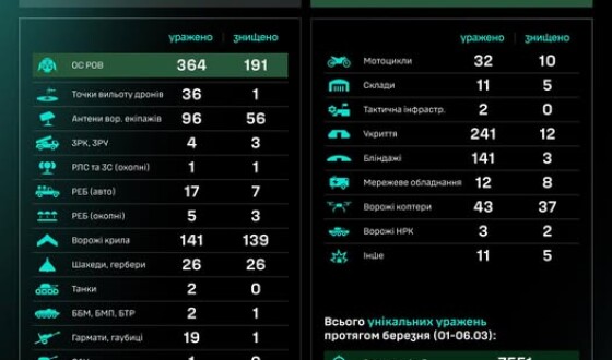 Протягом доби підрозділами угруповання Сил безпілотних систем уражено/знищено 1289 цілей противника