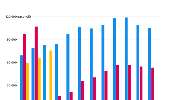 Ростуть вакансії й зарплати: у березні на ринку праці зафіксовано 75 575 пропозицій роботи