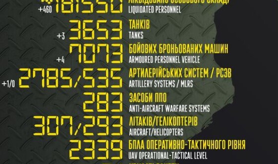 Загальні бойові втрати противника з 24.02.22 по 15.04.23