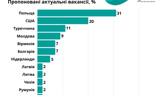 Кращі українського ринку праці. Вплив війни на ІТ-фахівців