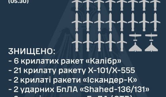 Командування Повітряних Сил ЗСУ повідомляє про  знищення 29 крилатих ракет