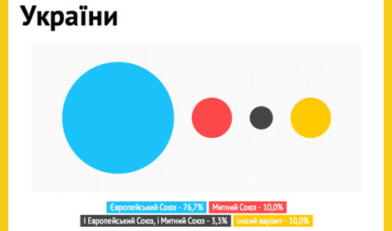 Результати експертного опитування «Оцінка політичної ситуації в контексті проведення переговорів між Україною та ЄС щодо підписання Угоди про Асоціацію»