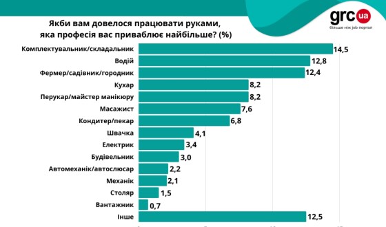 Змінити офіс на роботу в полі чи у станка готові 35% українських спеціалістів