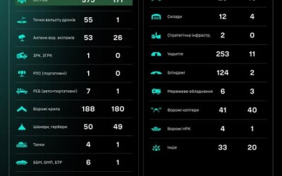 Протягом доби підрозділами угруповання Сил безпілотних систем уражено/знищено 1305 цілей противника