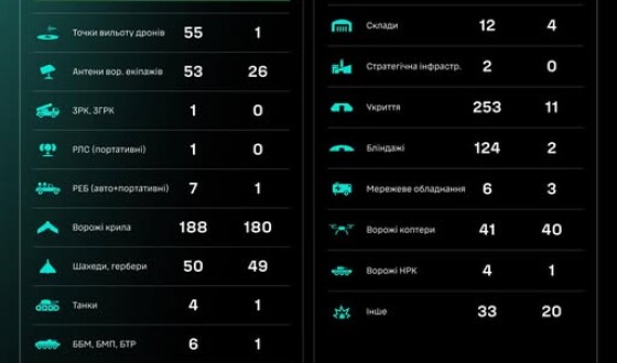 Протягом доби підрозділами угруповання Сил безпілотних систем уражено/знищено 1305 цілей противника