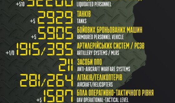 Загальні бойові втрати противника з 24.02 по 06.12
