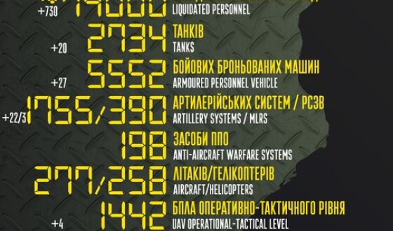 Загальні бойові втрати противника з 24.02 по 03.11