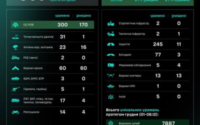 Протягом доби підрозділами угруповання Сил безпілотних систем уражено/знищено 805 цілей противника