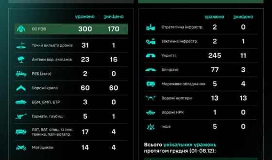 Протягом доби підрозділами угруповання Сил безпілотних систем уражено/знищено 805 цілей противника
