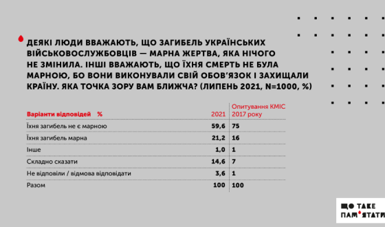 Дослідження: більшість українців позитивно ставляться до ветеранів та не вважають марною жертвою загибель військових в російсько-українській війні