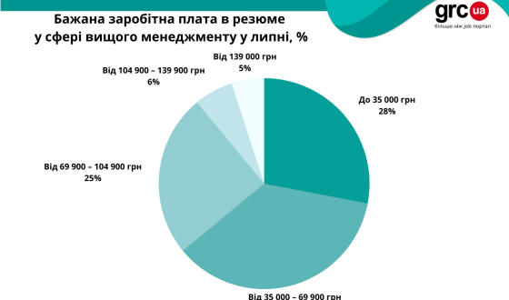 Ринок праці: Україні потрібні &#8220;робочі&#8221; руки, а не директори