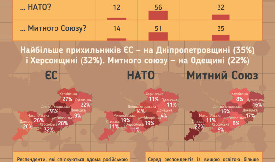 Соціологія: кожен четвертий мешканець Півдня і Сходу України хоче в ЄС, кожен сьомий — у Митний союз