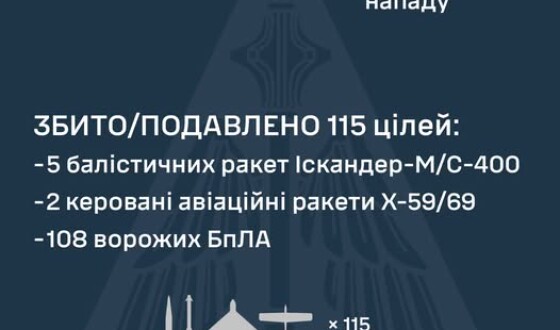 В ніч на 14 липня збито/подавлено 7 ракет та 108 ворожих БПЛА