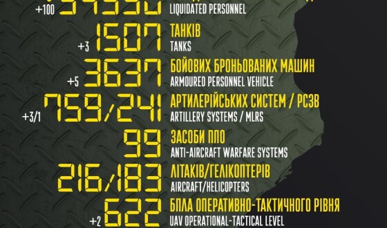 Загальні бойові втрати противника з 24.02 по 24.06
