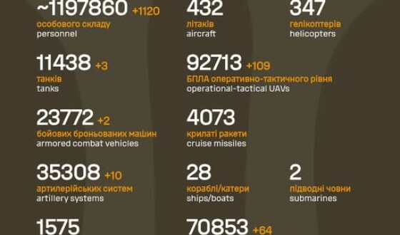 Загальні бойові втрати противника з 24.02.22 по 22.12.25