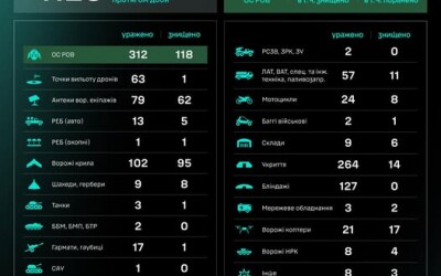 Протягом доби підрозділами угруповання Сил безпілотних систем уражено/знищено 1128 цілей противника