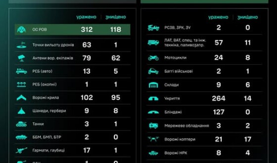 Протягом доби підрозділами угруповання Сил безпілотних систем уражено/знищено 1128 цілей противника