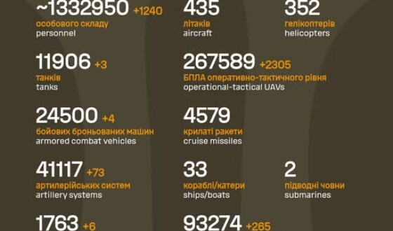 Загальні бойові втрати противника з 24.02.22 по 02.05.26