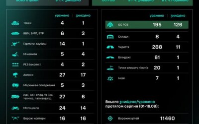 Робота угруповання Сил безпілотних систем за добу: результати за 15.08–16.08