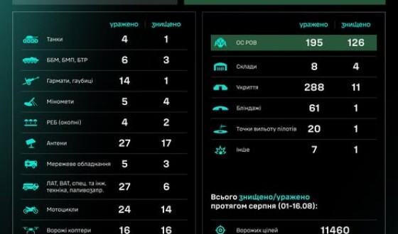 Робота угруповання Сил безпілотних систем за добу: результати за 15.08–16.08