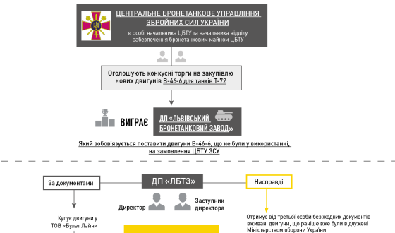 Суд відсторонив від посади директора Львівського бронетанкового заводу