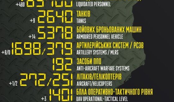 Загальні бойові втрати противника з 24.02 по 28.10