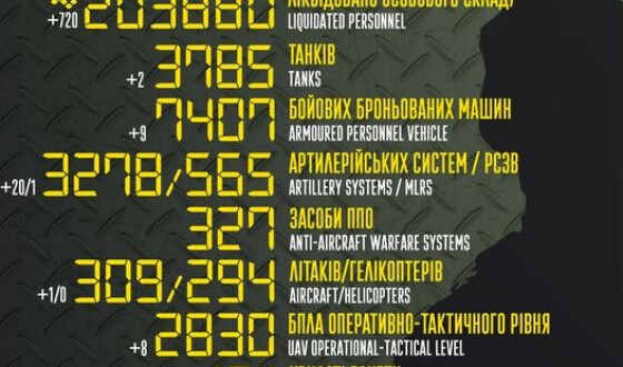 Загальні бойові втрати противника з 24.02.22 по 22.05.23