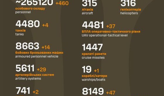 Загальні бойові втрати противника з 24.02.22 по 04.09.23