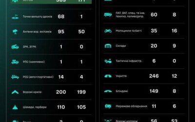 Протягом доби підрозділами угруповання Сил безпілотних систем уражено/знищено 1508 цілей противника