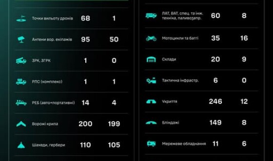 Протягом доби підрозділами угруповання Сил безпілотних систем уражено/знищено 1508 цілей противника