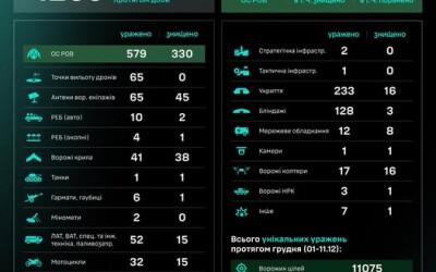 Протягом доби підрозділами угруповання Сил безпілотних систем уражено/знищено 1269 цілей противника