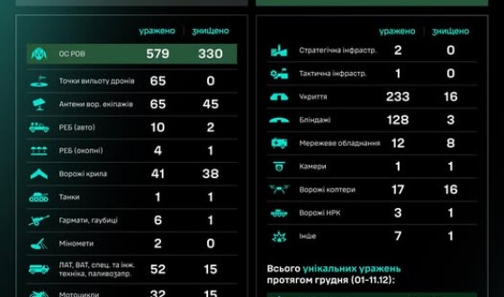 Протягом доби підрозділами угруповання Сил безпілотних систем уражено/знищено 1269 цілей противника