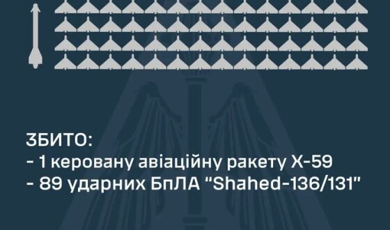 Наймасовіша атака: ППО доповіла про повне збиття всіх повітряних цілей, які вночі атакували Україну